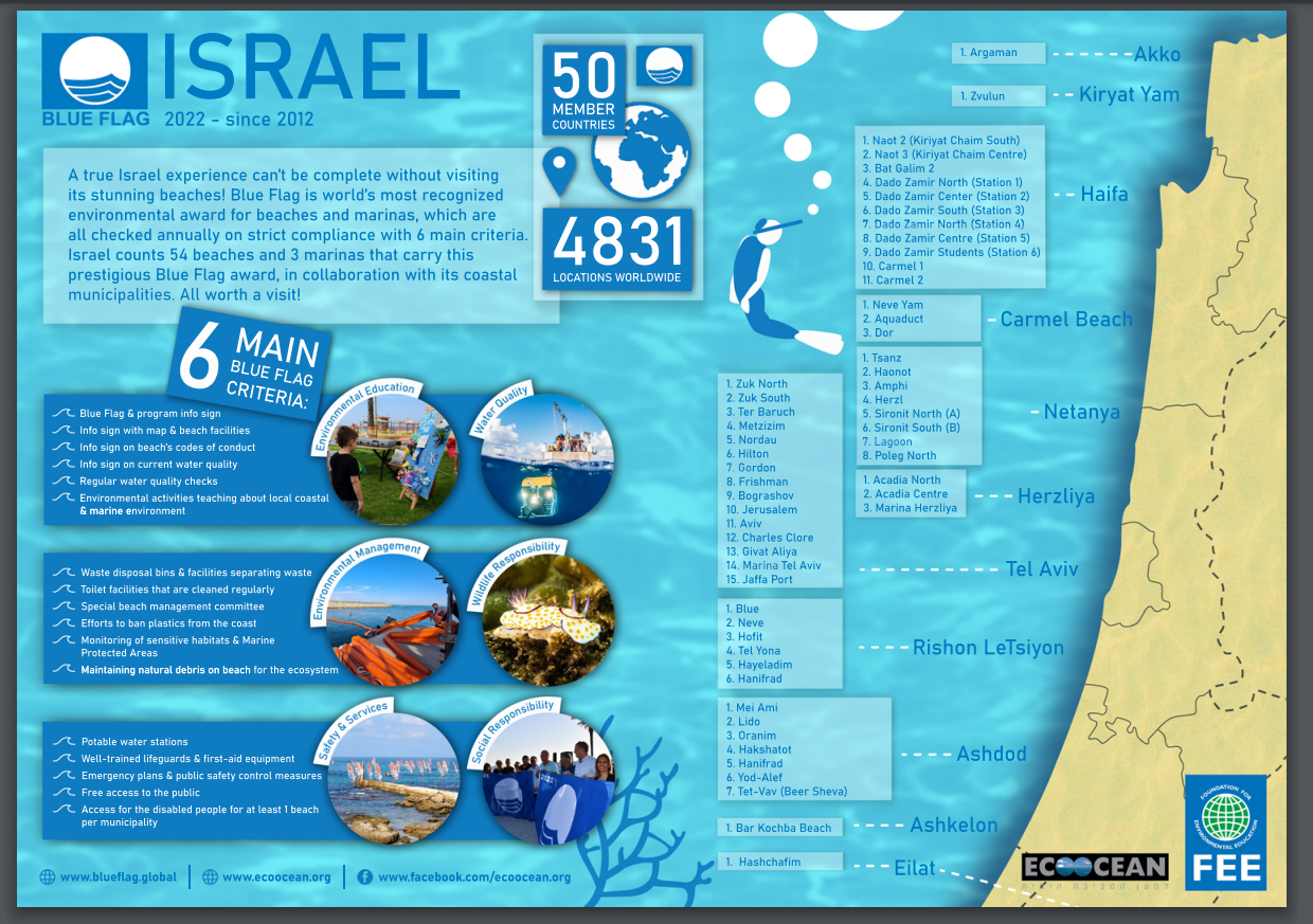 54 playas de Israel reciben la bandera azul